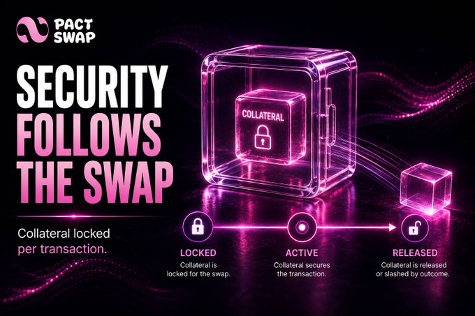 A promotional graphic for PactSwap titled 'SECURITY FOLLOWS THE SWAP' showing a digital safe with a 'COLLATERAL' lock, illustrating a three-step process: LOCKED, ACTIVE, and RELEASED.