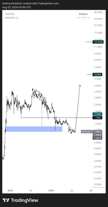 A TradingView chart of XRP/USDT shows a recent upward breakout from a highlighted support zone around 1.04-1.07, with an annotated arrow pointing toward a target near 5.29, reflecting the poster's optimistic "bag loaded, time to fly" sentiment for XRP.