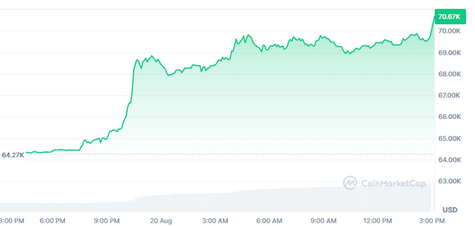 A CoinMarketCap price chart showing a cryptocurrency's value rising from approximately 64.27K to 70.67K over a 24-hour period.