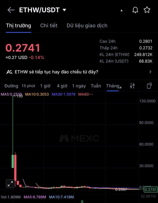 A screenshot of a cryptocurrency trading chart on MEXC showing the ETHW/USDT pair trading at 0.2741 USDT, with a 24-hour low of 0.2732 and high of 0.2801.