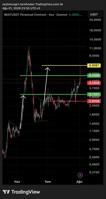 This is a TradingView chart for $BEATUSDT, showing a price analysis with identified targets. The post highlights that a previously set target of 6.9087 was precisely met.