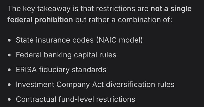 A text slide explaining that restrictions are not a single federal prohibition but a combination of state insurance codes (NAIC model), federal banking capital rules, ERISA fiduciary standards, Investment Company Act diversification rules, and contractual fund-level restrictions.