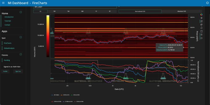 A FireCharts MI Dashboard displaying BTC/USD price and volume data with line charts, candle charts, and heat map visualizations in dark mode.