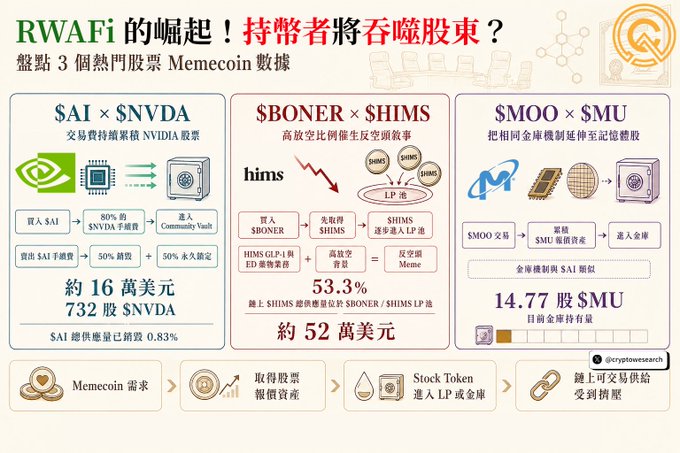 An infographic titled 'RWAFi的崛起！持幣者將吞噬股東？' analyzing three hot stock-memecoin data pairs: $AI x $NVDA, $BONER x $HIMS, and $MOO x $MU, with the handle @cryptoresearch visible.