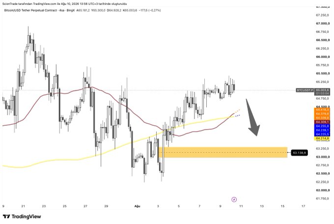 A TradingView Bitcoin/USD perpetual contract chart from August 10, 2026, showing price action around $65,000 with moving averages and a prominent black arrow pointing down toward a highlighted support zone at $63,138.9.