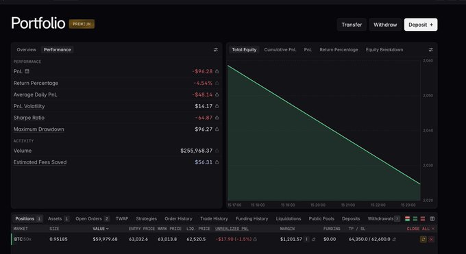 A portfolio performance dashboard showing a PnL of -$96.28 and a downward-sloping equity chart over a trading session, with a BTC position at 63,032.6 entry price and unrealized PnL of -$17.90.