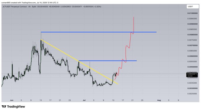 A TradingView chart of JCT/USDT Perpetual Contract on a 4-hour timeframe shows a strong breakout above the ~0.0060 resistance level (blue horizontal line) following a descending trendline break (yellow), with price spiking sharply toward the upper blue resistance around 0.0085–0.0090 — aligning with the post indicating JCT is heading toward its TP1 target.