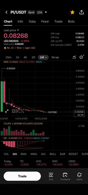 A cryptocurrency trading app screen showing PI/USDT chart with a last price of 0.08268 and significant losses over various timeframes.