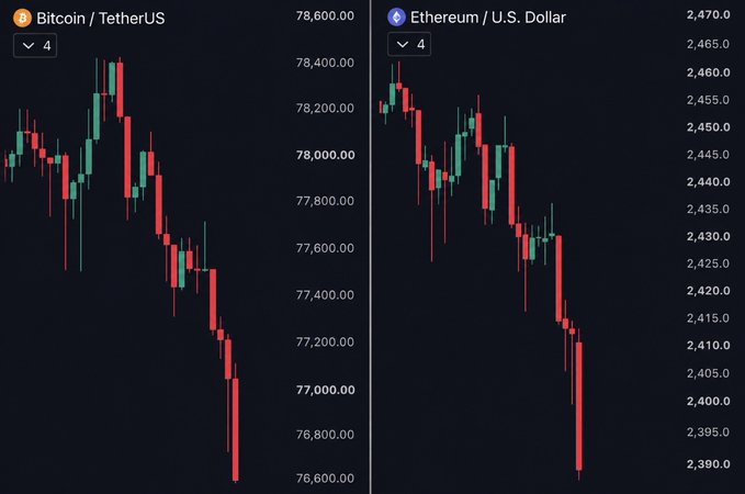 Trading charts showing Bitcoin/TetherUS and Ethereum/U.S. Dollar on a 4-hour timeframe, both displaying significant downward trends in red candles.