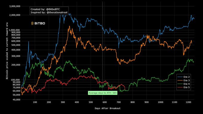 The image depicts a dark-colored bar graph with four distinct lines representing different cryptocurrency values over time. The first line shows a significant drop in value, while the other three lines show more stable or increasing trends. In relation to this data, the post states that the majority of the investor's net assets are being allocated to Bitcoin and Binance Coin, which currently account for 50% of their portfolio. Given these figures, it is clear that the person is closely monitoring the market and investing in the cryptocurrency with the best potential for growth at present.