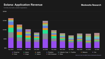 A stacked bar chart titled 'Solana: Application Revenue' by Blockworks Research showing monthly revenue trends from Aug 2025 to Jul 2026 across categories like Pump.fun, Axiom, Jupiter, Photon, and others.