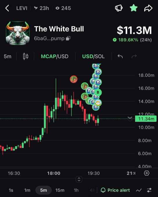 A cryptocurrency trading chart showing 'The White Bull' token (LEVI) with a market cap of $11.3M and a 189.6% gain over 24 hours on the Solana network.