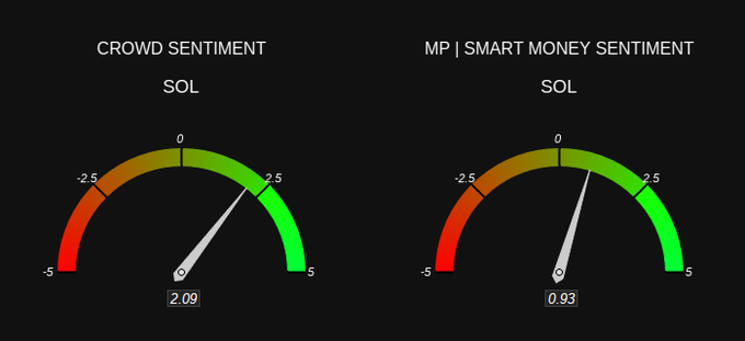 The image displays two sentiment gauges for SOL (Solana): a "Crowd Sentiment" gauge reading 2.09 (bullish) on the left, and an "MP | Smart Money Sentiment" gauge reading 0.93 (bullish) on the right, both with needles pointing into the green/positive zone, confirming the bullish crowd and smart money sentiment referenced in the post.
