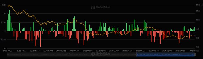 A SoSoValue chart displaying Bitcoin ETF flows from October 2025 through early July 2026, with green bars representing inflows, red bars representing outflows, and an orange line tracking net values that peaked near $1.5B before declining. The visualization confirms the post's observation, showing prolonged red outflows during May and June as BTC dropped to new lows, followed by a shift toward predominantly green bars in early July as the ETF flow trend flipped positive.