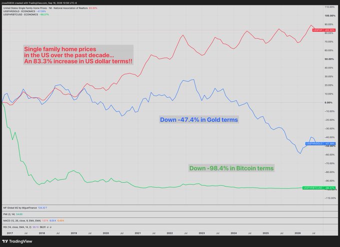 A TradingView chart from jesseb084 shared on September 30, 2026, displays U.S. single-family home prices over the past decade tracked against three denominators: up 83.3% in US dollars (red line, $514.72K), down 47.4% in gold terms (blue line, M2 Global Gold price), and down 98.4% in Bitcoin terms (green line, COIN/BTCUSD), illustrating the accompanying post's point about the importance of choosing the right denominator when measuring wealth.