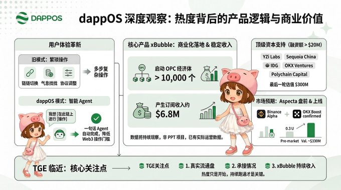 A Chinese-language infographic titled 'dappOS 深度洞察: 热度背后的产品逻辑与商业价值' detailing dappOS product features, xBubble economics ($6.8M), and investors including YZI Labs, Sequoia China, IDG, OKX Ventures, and Polychain Capital.