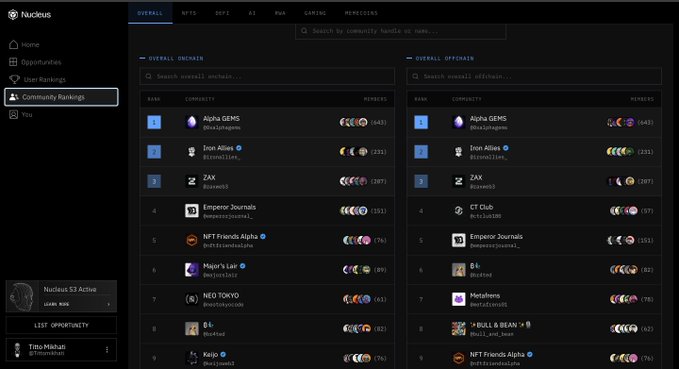 A screenshot of the 'Nucleus' platform interface displaying community rankings and officials leaderboards with communities like 'Alpha GEMS,' 'Iron Allies,' 'ZAX,' 'Emperor Journals,' and 'Major's Lair.'