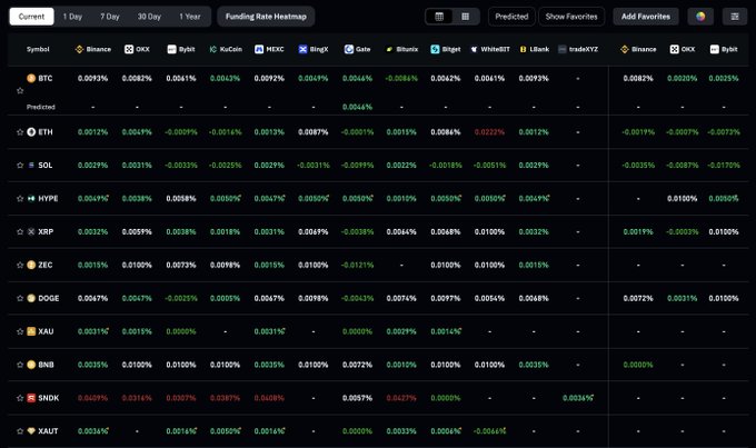 A “Funding Rate Heatmap” shows positive BTC funding across Binance (0.0093%), OKX (0.0082%), and Bybit (0.0061%), supporting the post’s view that Bitcoin’s long positioning is healthy rather than overcrowded. The table also lists current, historical, and predicted rates for ETH, SOL, HYPE, XRP, ZEC, DOGE, XAU, BNB, SNDX, and XAUT.