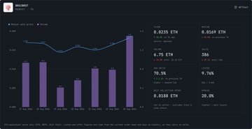 A screenshot of the "Brainrot" cryptocurrency metrics dashboard, displaying a 24-hour price/volume chart alongside key statistics including a $0.0225 ETH price, $78.9K volume, and 356 transactions. The image showcases the analytics interface mentioned in the post, which references the Man Versus Coins (MVC) app that integrated Brainrot's data.