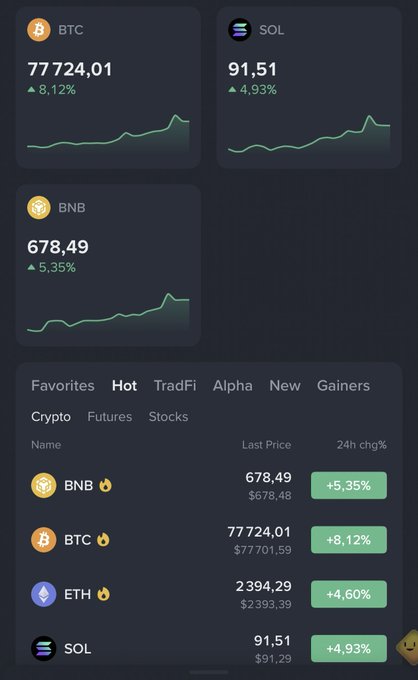 A cryptocurrency market app showing prices: BTC at 77,724.01 (+8.12%), SOL at 91.51 (+4.93%), BNB at 678.49 (+5.35%), and ETH at 2394.29 (+4.60%).