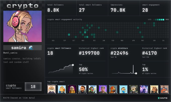 A KAITO analytics dashboard for a crypto account named "samira" (@webi_samira) displays 8.8K total followers, 70.8K impressions, engagement heatmaps, and various crypto statistics.