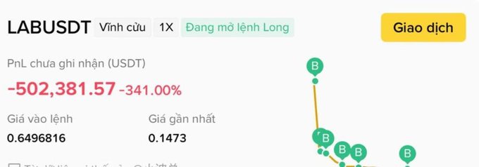 A trading interface in Vietnamese showing a perpetual position on 'LABUSDT' (Vĩnh cửu) with a Long order pending, displaying an unrealized PnL of -502,381.57 USDT (-341.00%) and a chart indicating a significant price drop.