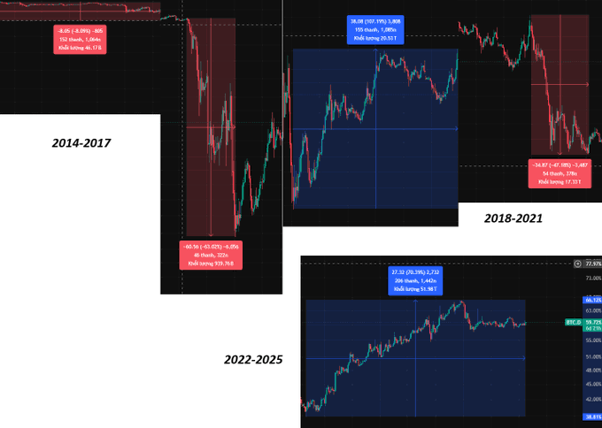 A collage of three BTC/USD trading charts labeled '2014-2017,' '2018-2021,' and '2022-2025,' showing price movements with red and blue highlighted boxes and statistics about price drops and durations.