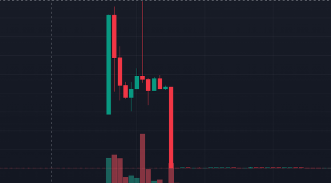 A cryptocurrency price chart displaying red and green candlesticks with a sharp downward trend and high trading volume, illustrating the steep price decline that occurred after the developer wallet sold off tokens, abandoning the project.