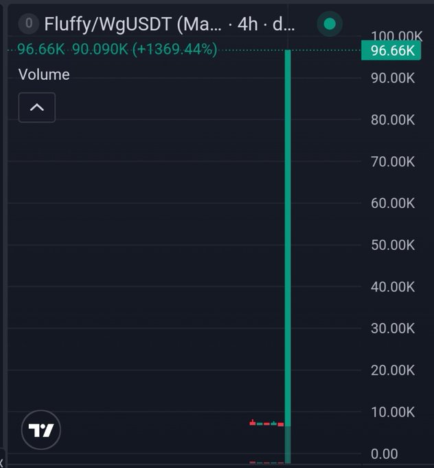 The image shows a TradingView chart of Fluffy/WgUSDT on a 4-hour timeframe, displaying a massive vertical volume spike of 96.66K and a price pump of +1369.44%, illustrating the explosive trading activity referenced in the post about $FLUFFY surging in response to speculation about @Stable.