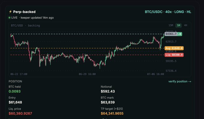 A cryptocurrency trading dashboard showing a perpetual long position on BTC/USDC with 40x leverage, displaying entry at $61,648, liquidation price at $60,380.9267, and TP target of $64,341.9655.