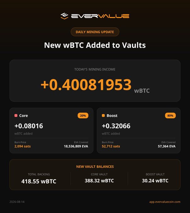 The image displays EverValue Coin's daily mining update for 14/08/2026, showing a total of +0.40081953 wBTC added to vaults, split between Core (+0.08016 wBTC at 2,094 sats burn price) and Boost (+0.32066 wBTC at 52,712 sats burn price) tiers. The new vault balances show 388.32 wBTC in Core and 30.24 wBTC in Boost, corresponding to the post's reported boost vault total of 30.23835483 wBTC and burn price of 52,712 sats.