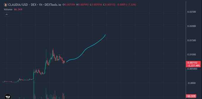 A candlestick chart from DEXTools shows the $CLAUDIA/USD trading pair on a 1-hour timeframe, with the token priced at $0.007152, down 7.22% ($-0005), displaying a volatile price action followed by a steady upward trend line. The chart visually supports the post's narrative about $CLAUDIA being a distinctive meme coin project on Solana, illustrating its recent price momentum and trading activity.