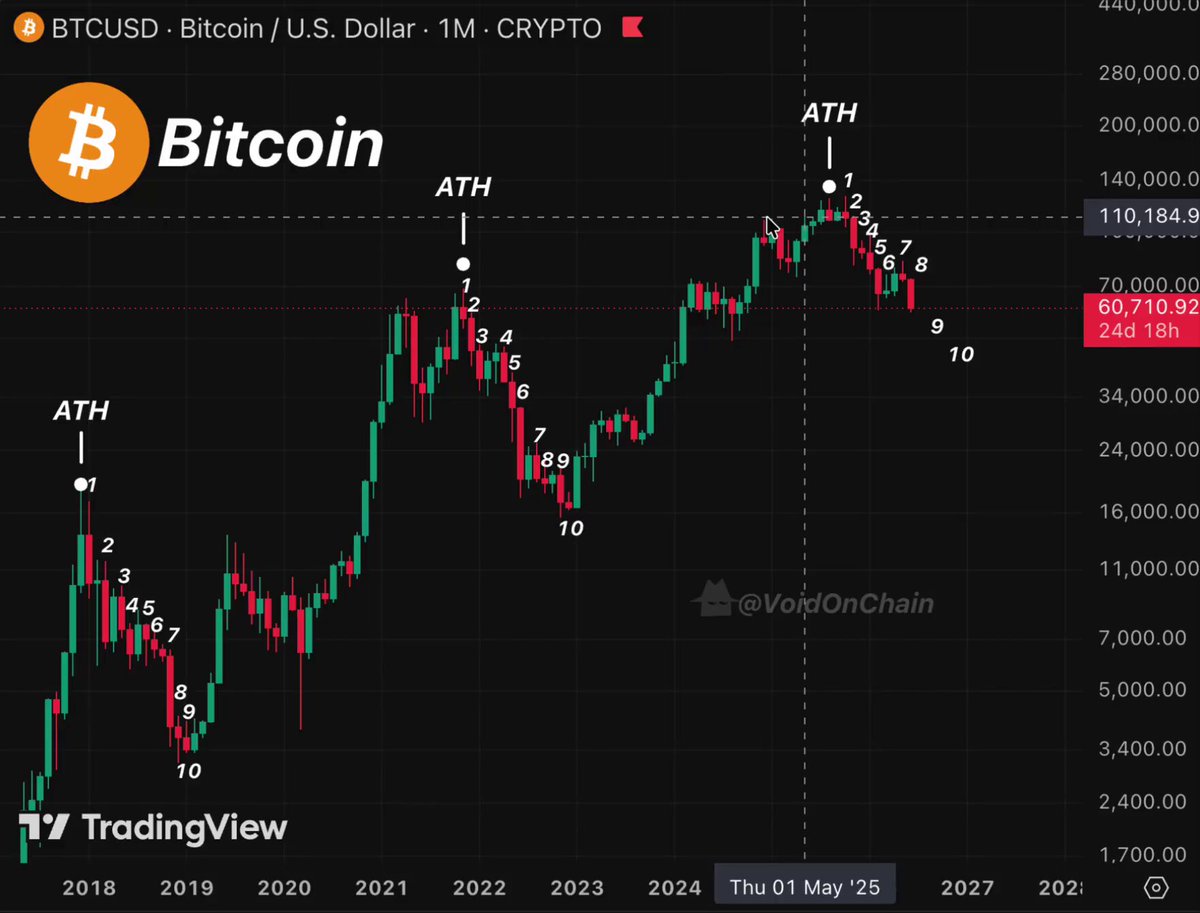 The image shows a graph of Bitcoin trading volumes during 2018 with months shown on the X-axis against the Bitcoin prices on the Y-axis. There are many peaks and valleys visible throughout the years as the Bitcoin market goes through different stages. One particular peak in the middle of two months caught the eye, which is associated with the post by "Rothcrude". The chart appears to be a representation of price movements over time and possibly an analysis or forecast of future price trends for Bitcoin trading. It also highlights the importance of understanding the market behavior and making informed decisions regarding cryptocurrency investments.