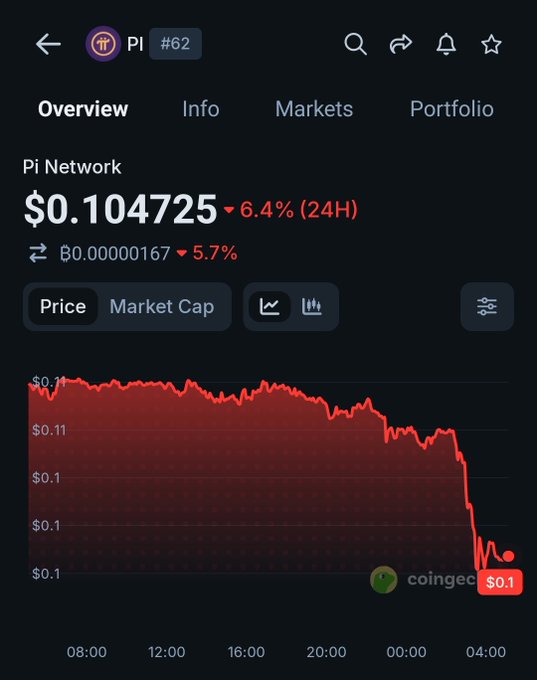 The image shows a CoinGecko price chart for Pi Network (PI) at $0.104725, down 6.4% over 24 hours and 5.7% against BTC, with a visible sharp decline around 04:00. The post's prediction that users could buy PI at a very cheap rate aligns with this price drop, suggesting accumulation at lower levels.