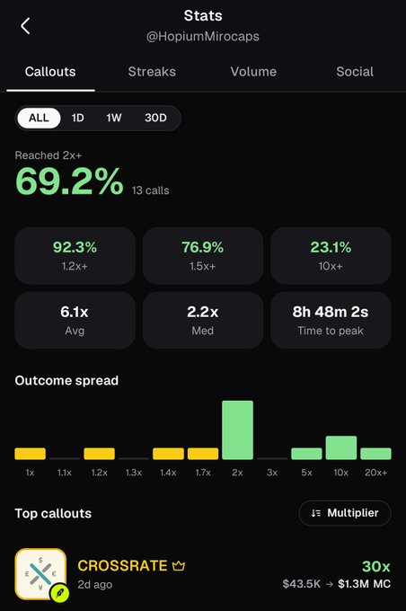 A Stats dashboard for @HopiumMicrocaps displays a 69.2% "Reached 2x+" success rate with 13 calls and a top callout showing CROSSRATE delivering a 30x gain from $43.5K to $1.3M MC in 2 days, visually reinforcing the post's claim about outsized microcap returns on the CROSSRATE ticker.