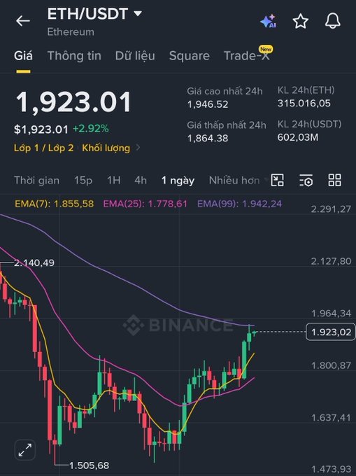A screenshot of an Ethereum (ETH/USDT) price chart from Binance showing a current price of $1,923.01, illustrating the upward momentum mentioned in the post's analysis.