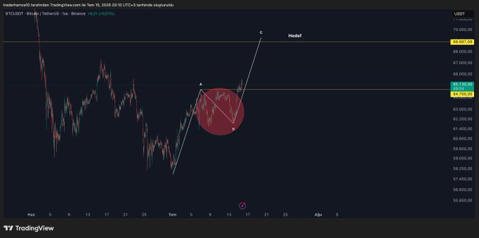 A TradingView chart displays the BTC/USDT pair on Binance, showing a 1-hour candlestick view with a red highlighted circle marking a recent sideways consolidation zone between approximately $64,700 and $68,900, labeled "Hedef" (Target) at $69,132.25, where labels A, B, and C outline key points suggesting a potential bullish breakout structure leading to the target level.