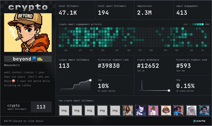 A Kaito analytics dashboard for crypto influencer 'beyond' (@beyondtrr) showing 47.1K total followers, 2.3M impressions, rank #39,830, and crypto smart followers ranking #113.