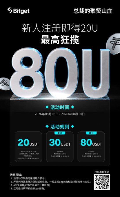 This Bitget promotional image advertises a registration campaign where new users can receive 20U upon signup, with a maximum reward of 80U in USDT. The promotion runs from August 3-10, 2026, with tiered rewards (20/30/80 USDT) based on deposit and trading activity, and includes a QR code for participation—aligning with the giveaway's call to action for users to register, trade, and potentially win merchandise like short-sleeve tees.