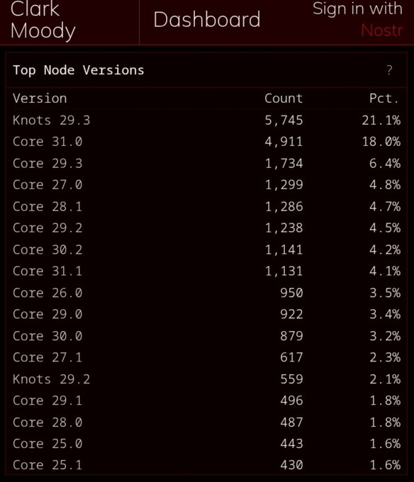 A Clark Moody Dashboard showing Top Node Versions with various Knots and Core versions, led by Knots 29.3 at 21.1% (5,745 nodes), with a 'Sign in with Nostr' option.