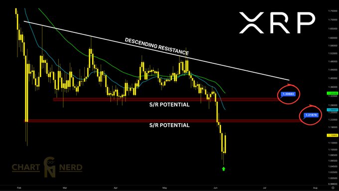 The image displays a chart that shows the current value of Bitcoin (BTC), specifically XRP, compared to its previous lows using a red line graph. The XRP price is currently at $1.04. This indicates an opportunity for potential bounce as it bounces back from the lowest point, reaching a 10% bounce from the $1.04 low in 2012. 

The image also provides information on recent moves and resistance levels for XRP, showing that the current level of support is between $1.21 and $1.3, while the previous level was within a range of $1.28 to $1.37. The daily 20-50 EMAs are also shown in the chart, indicating the price movement over time. 

In summary, the image focuses on the XRP price at present and its potential for bounce from the lowest point observed in 2012 as indicated by the red line graph.