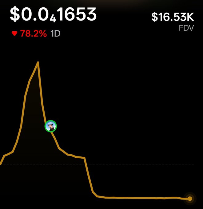 A cryptocurrency price chart showing a token at $0.01653, down 78.2% in 1D with a $16.53K FDV, featuring a circular frog icon on the chart line.