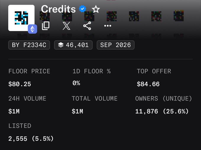 An NFT marketplace stats page for the 'Credits' collection showing a floor price of $80.25, top offer of $84.66, 24H volume of $1M, 11,876 unique owners, and 2,555 listed.