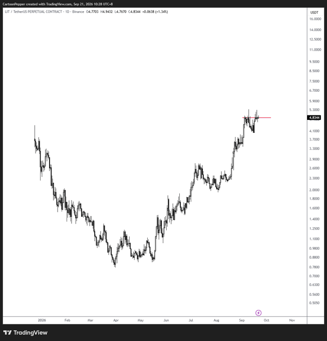The image shows a TradingView daily candlestick chart of the LIT/USDT perpetual contract on Binance, charting price action from late 2015 through September 2024. The chart displays a long-term downtrend bottoming around $0.75 in early 2019 before staging a massive rally to peak near $5.90, with a red horizontal line drawn around the $4.83 support level—visually reinforcing the post's bullish claim that LIT won't stop below $5.