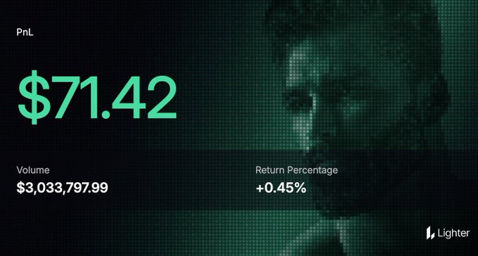 A dark-themed dashboard screenshot displays trading performance metrics: PnL of $71.42, Volume of $3,033,797.99, and Return Percentage of +0.45%, with the Lighter logo in the corner and a pixelated face faintly visible in the background. The image visually confirms the post's claim of running a profitable market-making bot on Lighter that generated $3M in volume and +$71 in profit over 48 hours.
