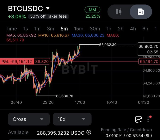 A Bybit trading chart for BTCUSDC on a 5-minute timeframe shows a current price of $65,860.70 with an unrealized P&L of -$59,154.12, supporting the post's announcement of being fully allocated on short positions across $BTC, $ETH, $OL, and $PUMP with 95% of net worth.