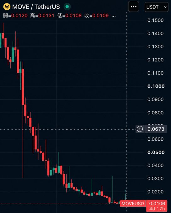 A trading chart for MOVE/TetherUS showing a steep decline from 0.1500 to 0.0106 USDT over 4 days 17 hours, with the current price marked at 0.0673.
