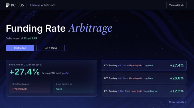 A BOROS platform webpage promoting 'Funding Rate Arbitrage' with CrossEx, showing a Fixed APR of +27.4% on USD, featuring ETH Funding at +27.4% and BTC Funding at +26.6%.