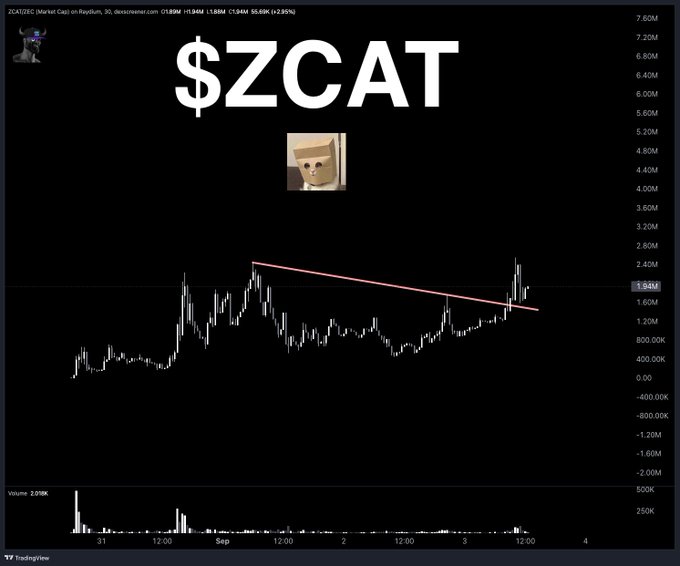 The image shows a TradingView chart of $ZCAT on Raydium with a market cap of $1.84M (+2.35%), featuring a descending trendline that the price has recently broken above, with the chart captioned highlighting a $1M market cap entry point. The visual supports the post's bullish thesis by showing $ZCAT's recent breakout from a downward-sloping trendline, illustrating the price action referenced as the buying opportunity.