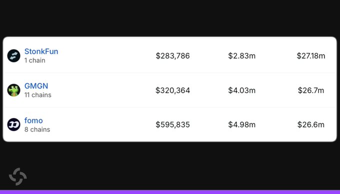 A comparison table of three crypto/casino chains: StonkFun (1 chain, $283,786), GMGN (11 chains, $320,364), and fomo (8 chains, $595,835) showing various revenue figures.